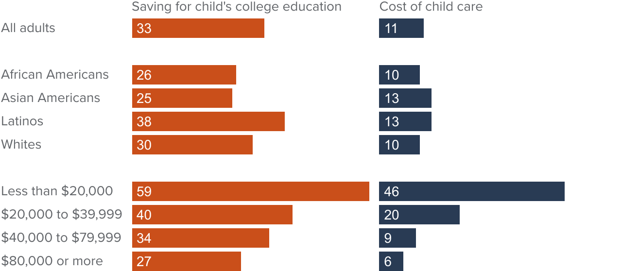 figure - Parents worry more about saving for their child's college education than about the cost of child care