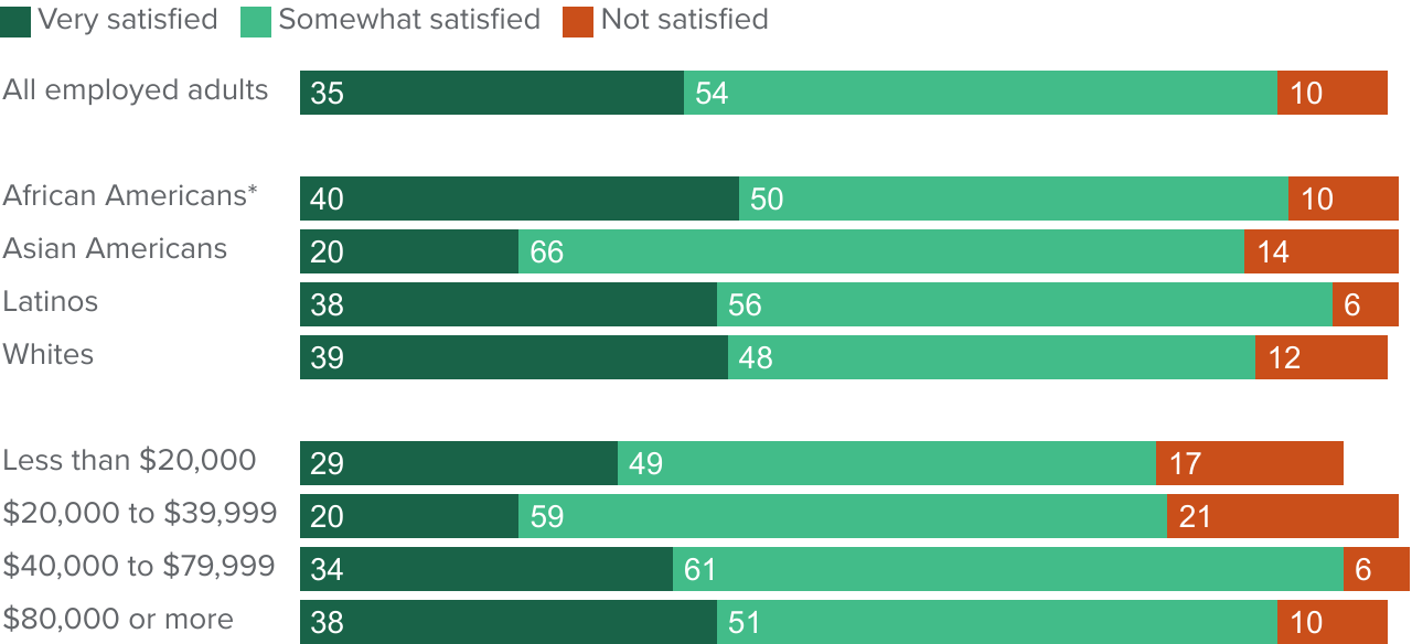 figure - Most employed adults are at least somewhat satisfied with their job