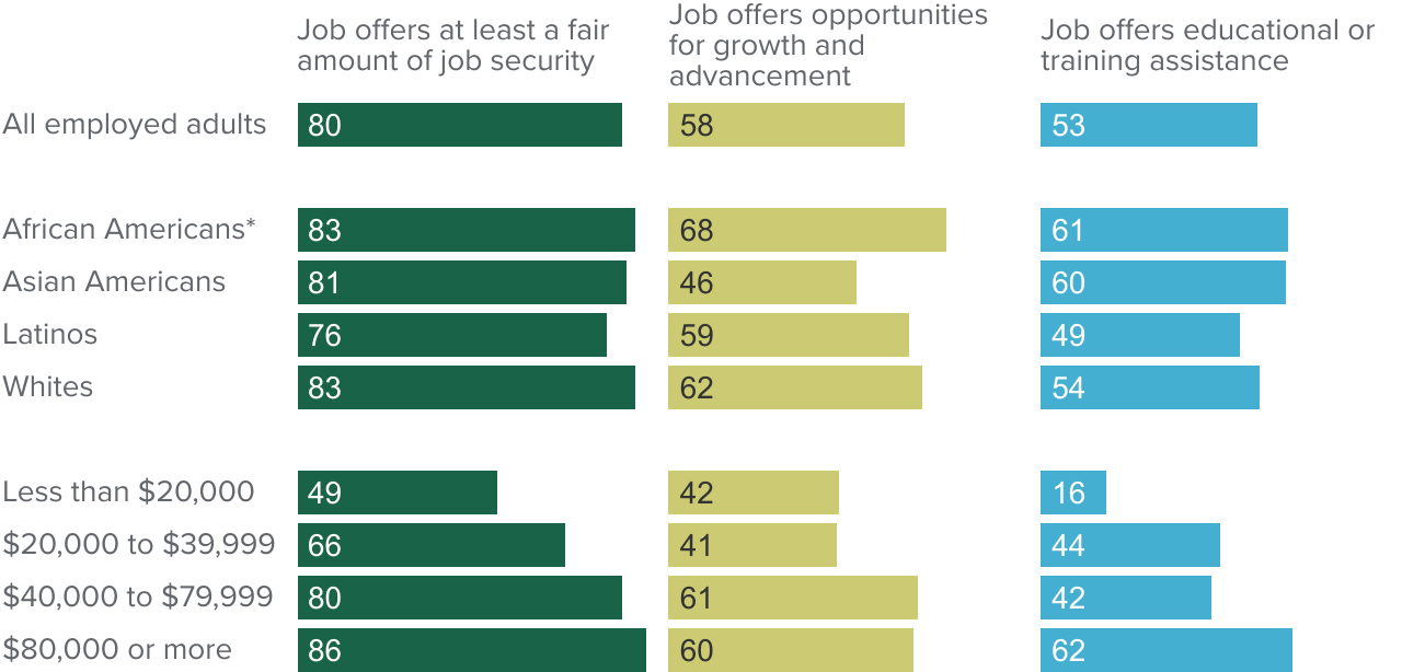 figure - Majorities of employed adults say their job offers growth opportunities and educational or training assistance; half say it provides job security