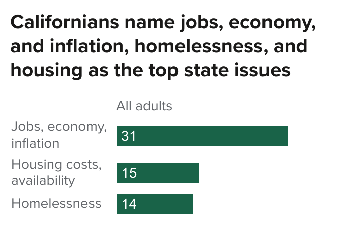 figure - Californians name jobs, economy, and inflation, homelessness, and housing as the top state issues
