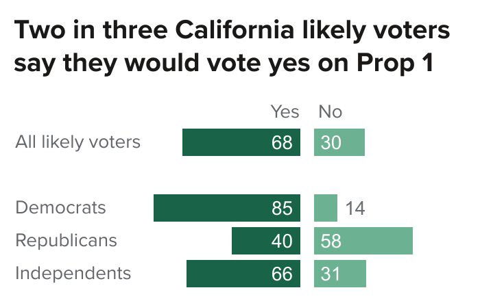 figure - Two in three California likely voters say they would vote yes on Prop 1