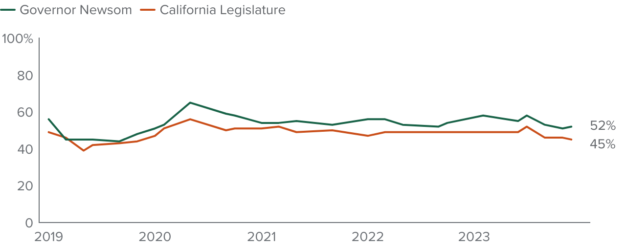 figure - A majority approve of Governor Newsom, while less than half approve of the state legislature
