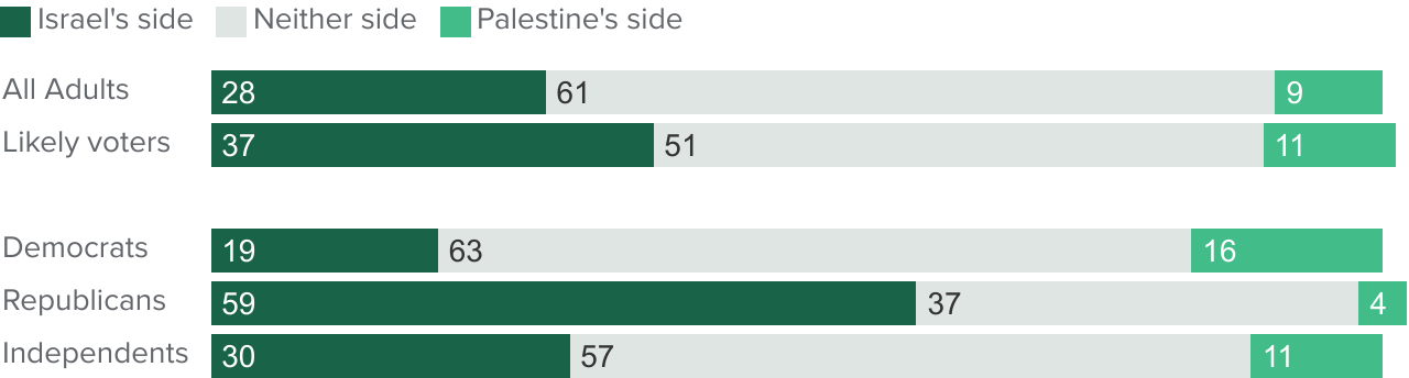 figure - A majority of Californians say the US should not take a side in the Israel-Palestine conflict