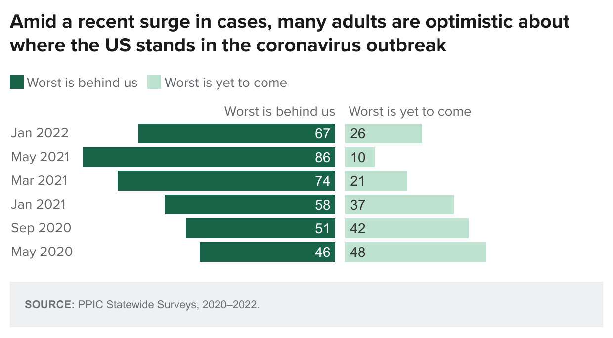 figure - Amid a recent surge in cases, many adults are optimistic about where the US stands in the coronavirus outbreak
