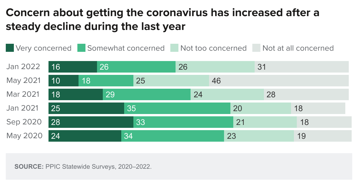 figure - Concern about getting the coronavirus has increased after a steady decline during the last year