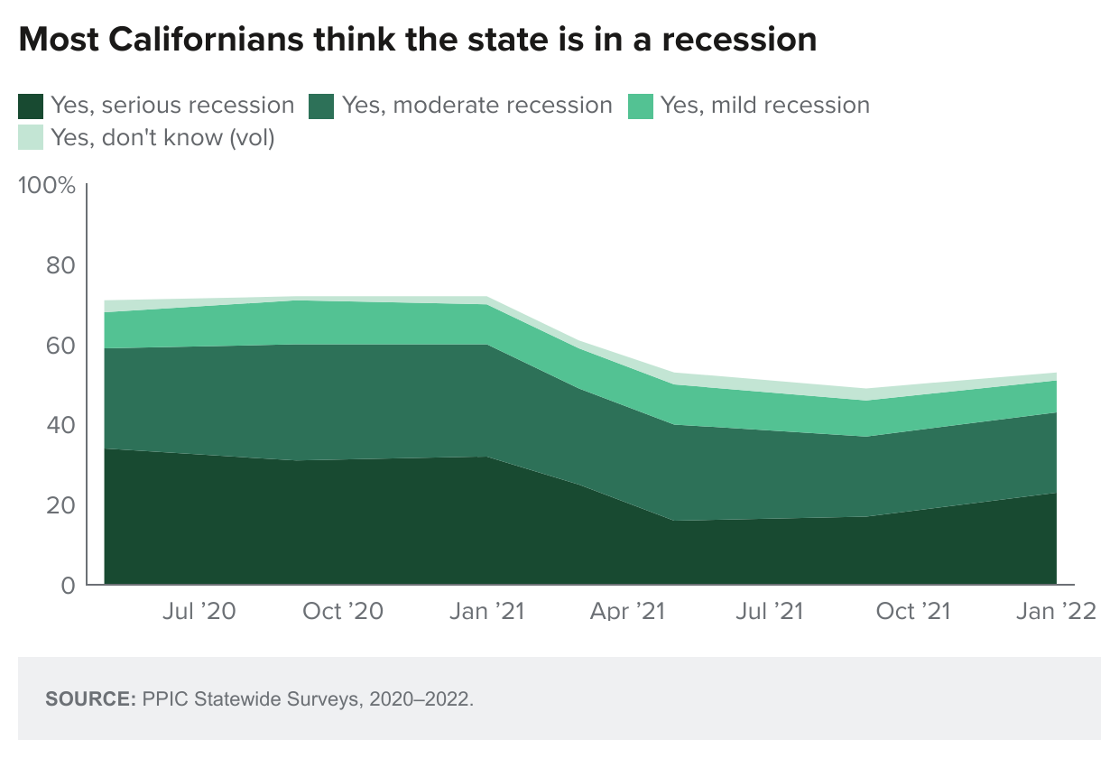 figure - Most Californians think the state is in a recession