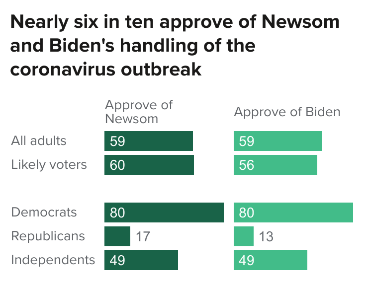 figure - Nearly six in ten approve of Newsom and Biden's handling of the coronavirus outbreak