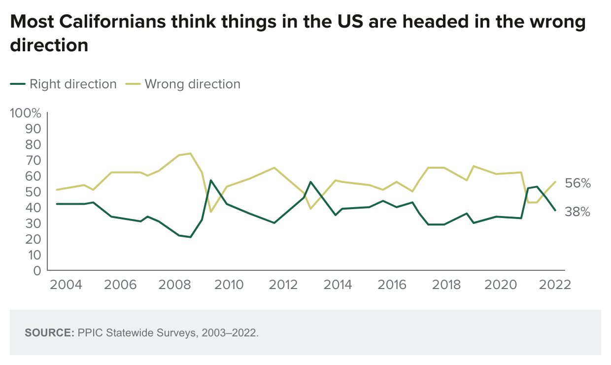 figure - Most Californians think things in the US are headed in the wrong direction