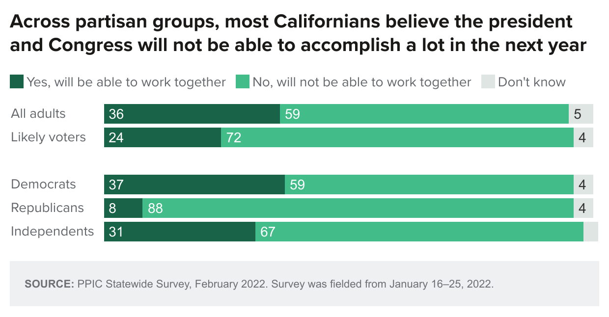 figure - Across partisan groups, most Californians believe the president and Congress will not be able to accomplish a lot in the next year