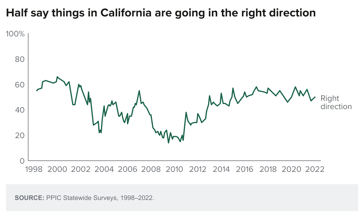 figure - Half say things in California are going in the right direction