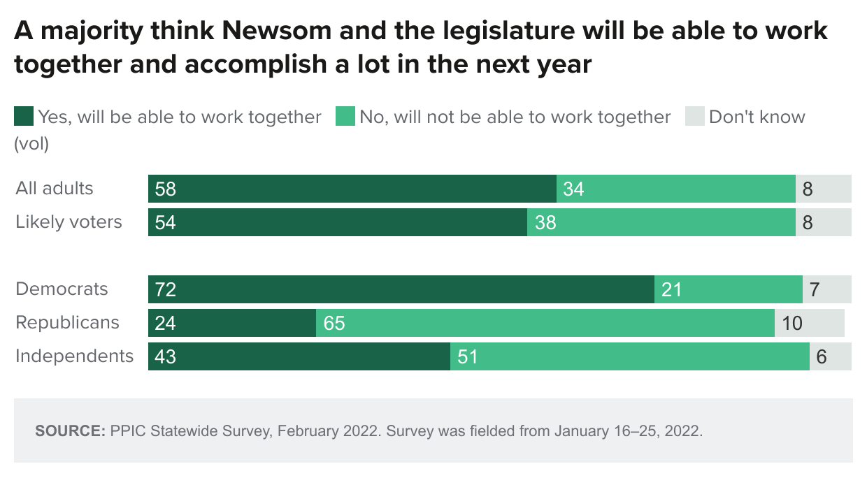 figure - A majority think Newsom and the legislature will be able to work together and accomplish a lot in the next year