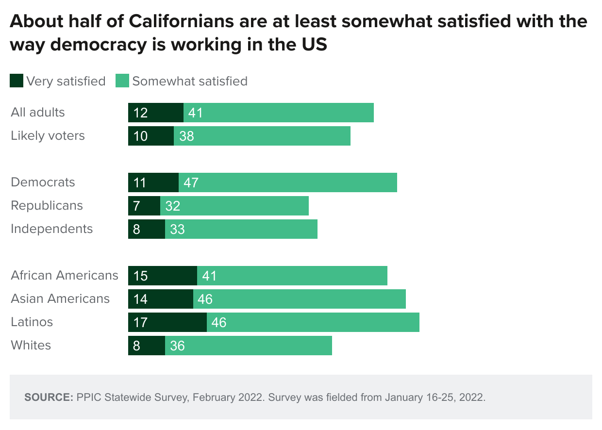 figure - About half of Californians are at least somewhat satisfied with the way democracy is working in the US