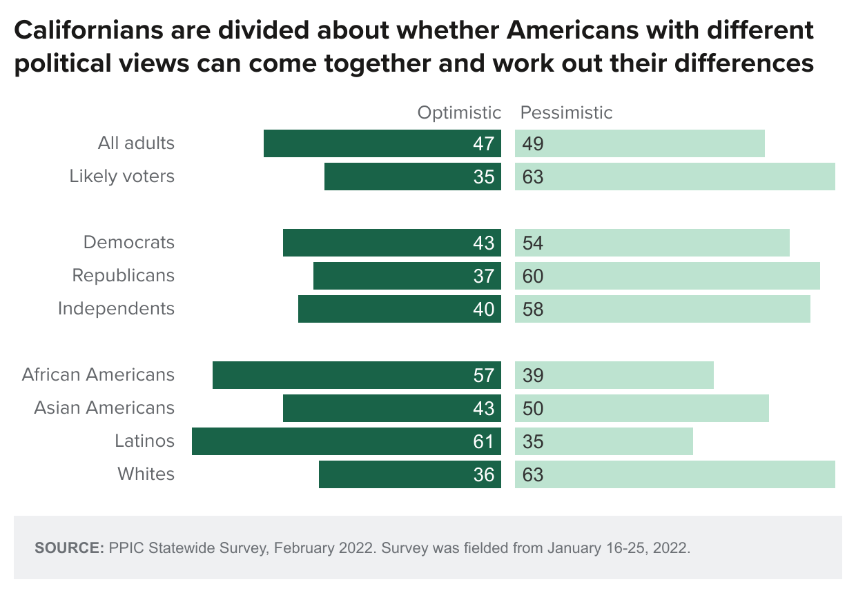figure - Californians are divided about whether Americans with different political views can come together and work out their differences