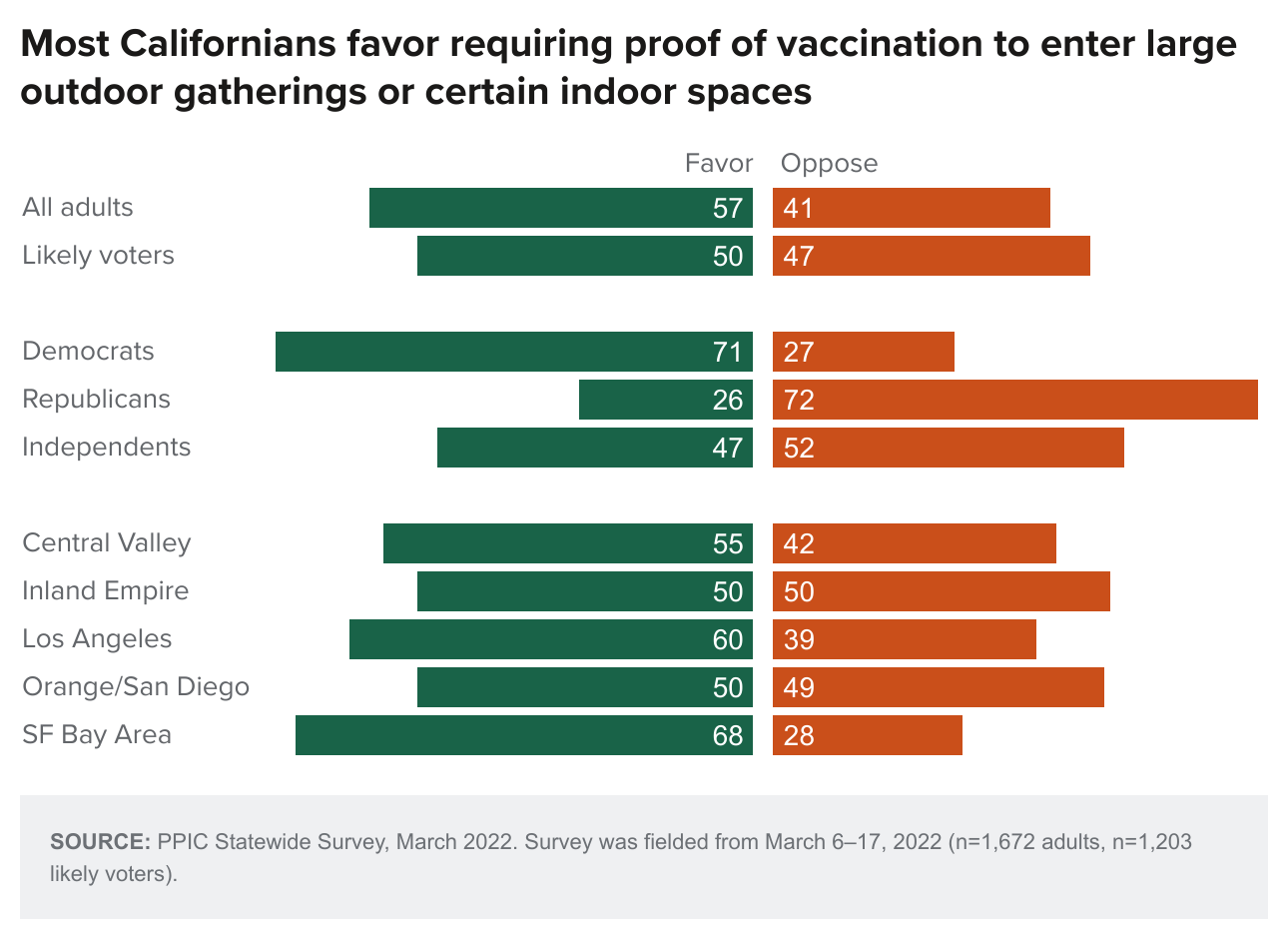 figure - Most Californians favor requiring proof of vaccination to enter large outdoor gatherings or certain indoor spaces