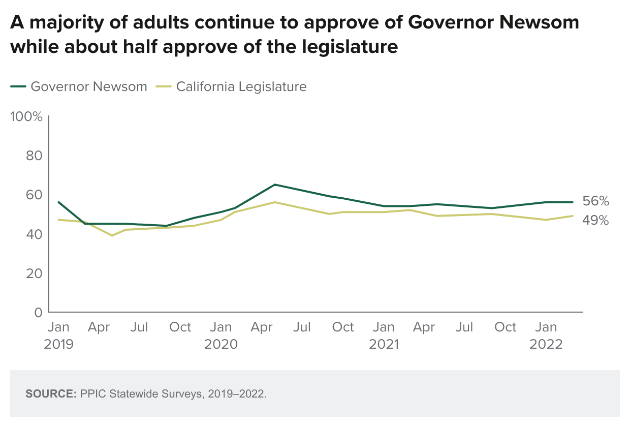 figure - A majority of adults continue to approve of Governor Newsom while about half approve of the legislature