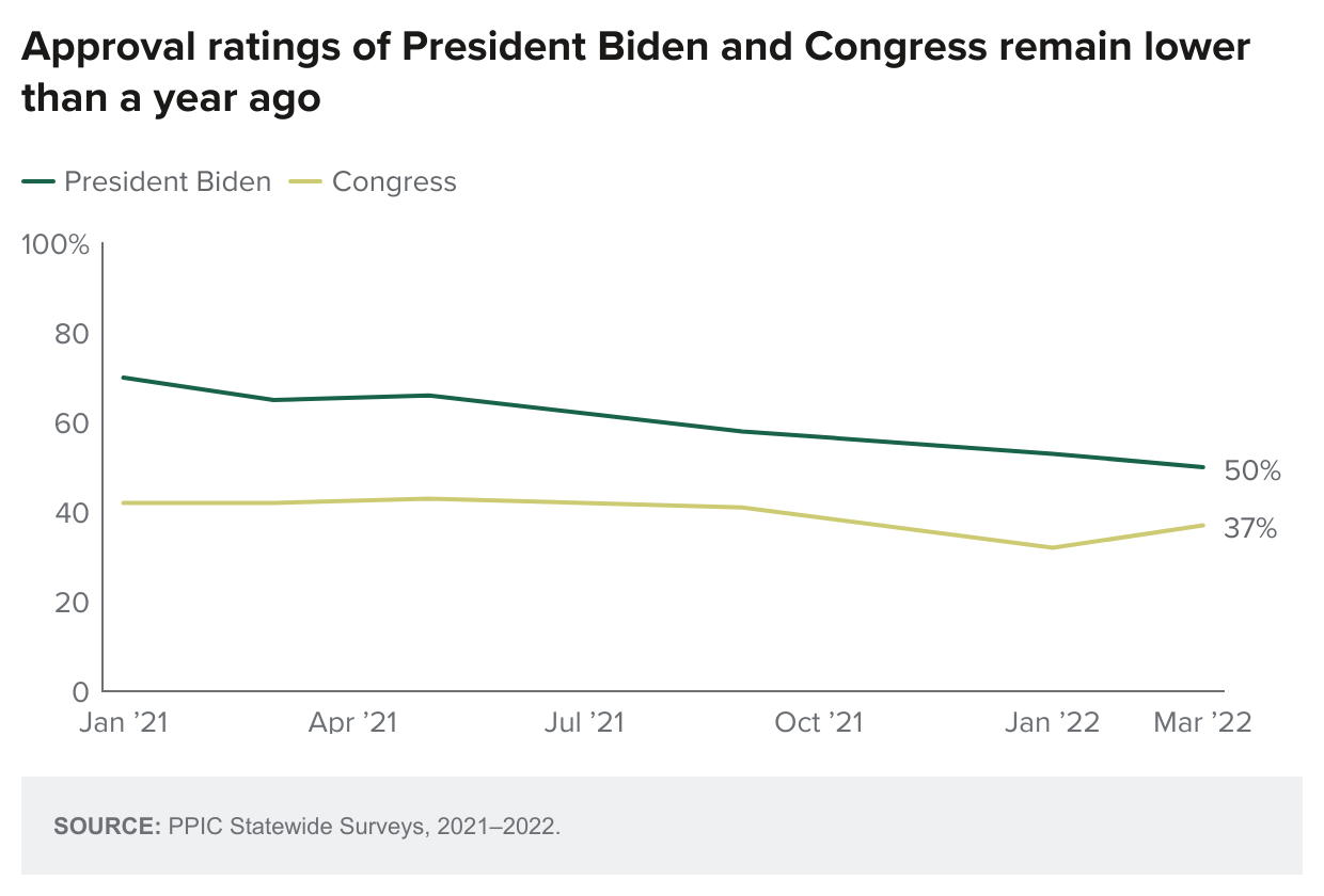 figure - Approval ratings of President Biden and Congress remain lower than a year ago