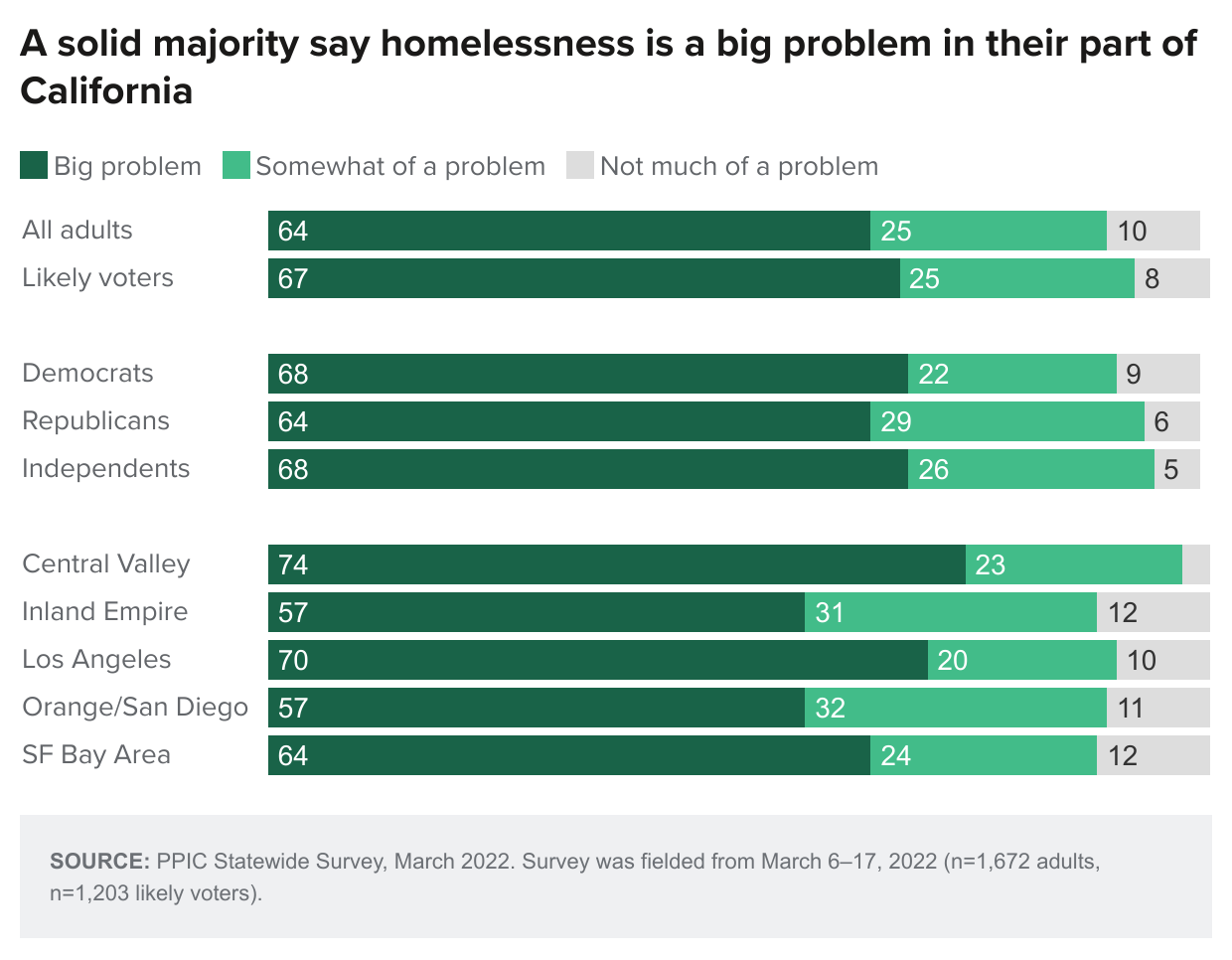 figure - A solid majority say homelessness is a big problem in their part of California