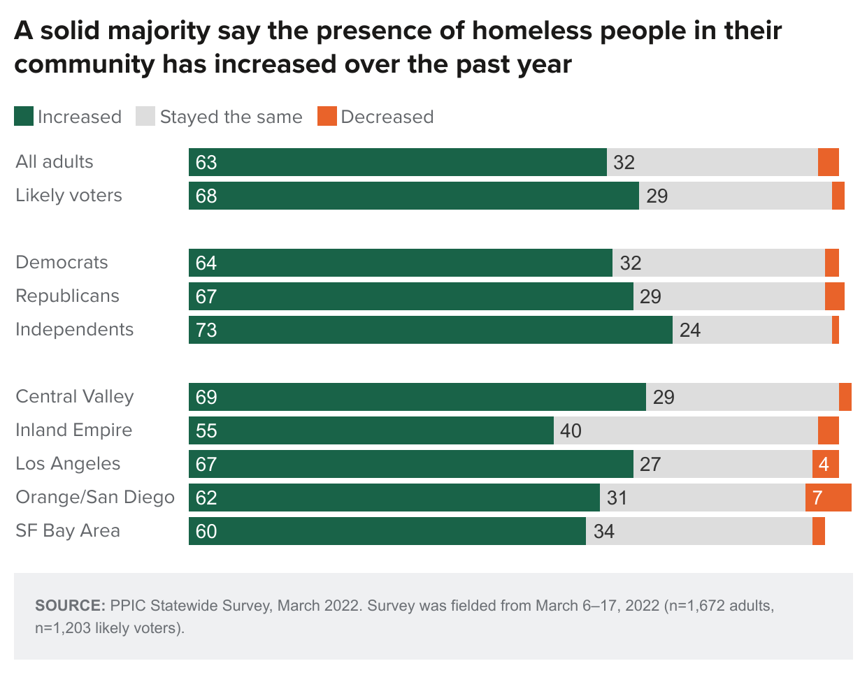 figure - A solid majority say the presence of homeless people in their community has increased over the past year