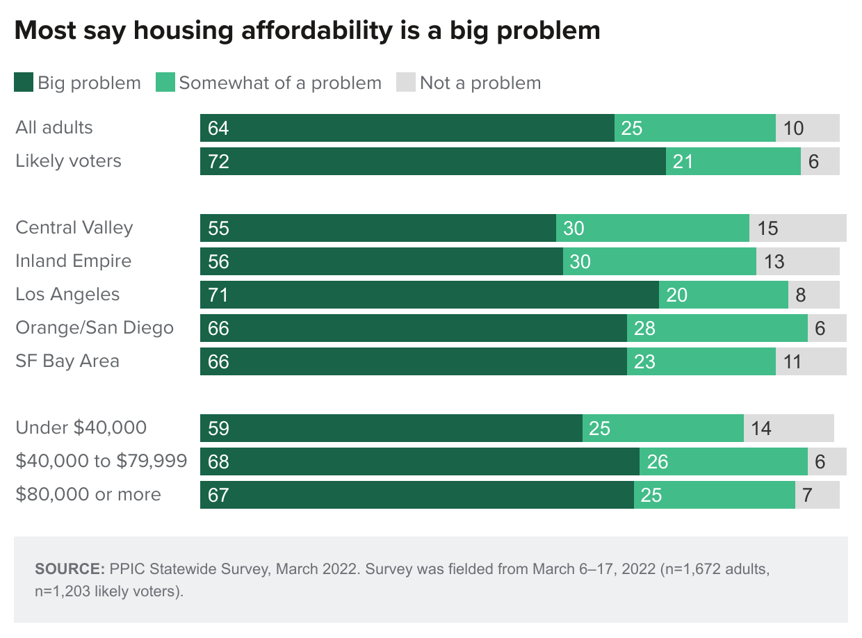 figure - Most say housing affordability is a big problem