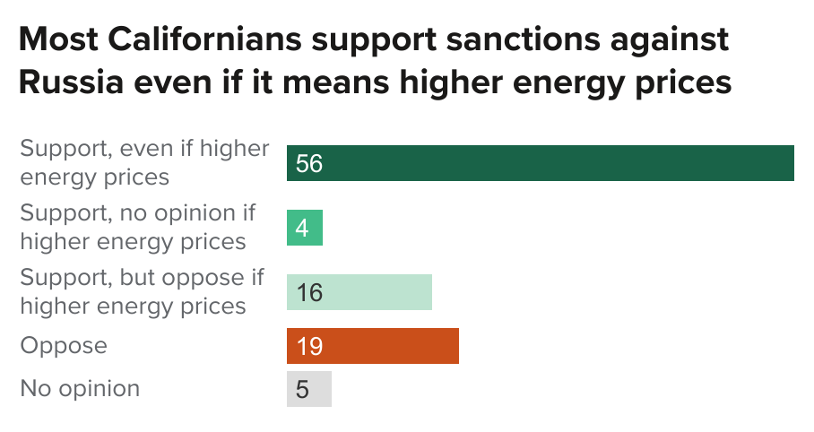 figure - Most Californians support sanctions against Russia even if it means higher energy prices