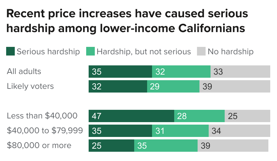 figure - Recent price increases have caused serious hardship among lower-income Californians