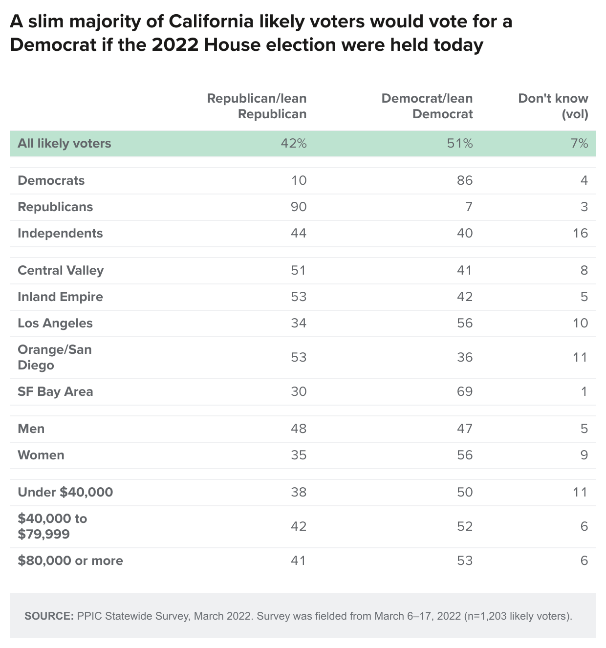 table - A slim majority of California likely voters would vote for a Democrat if the 2022 House election were held today