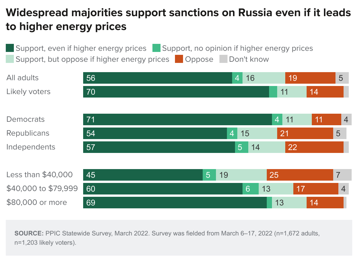 figure - Widespread majorities support sanctions on Russia even if it leads to higher energy prices