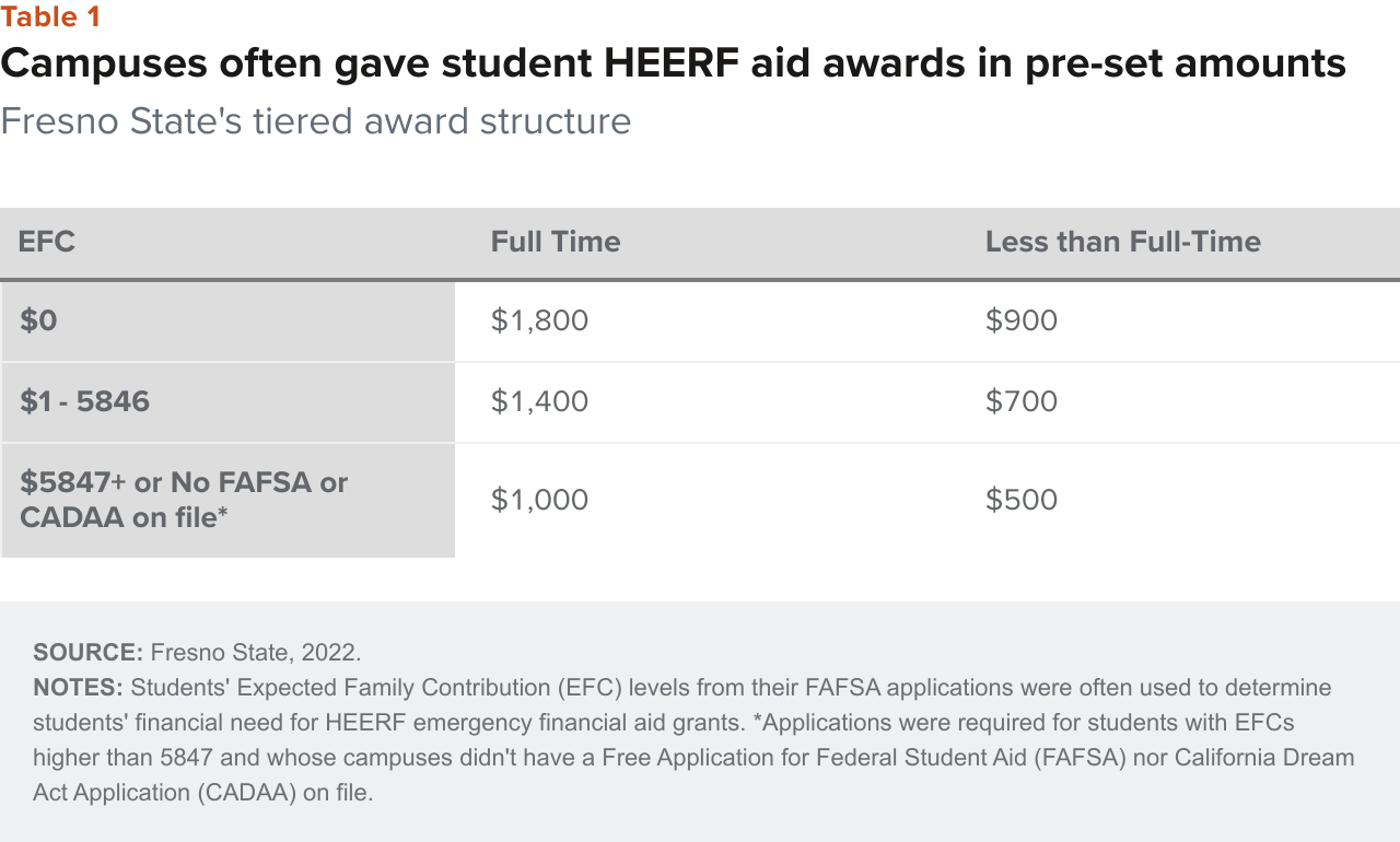 table - Campuses often gave student HEERF aid awards in pre-set amounts