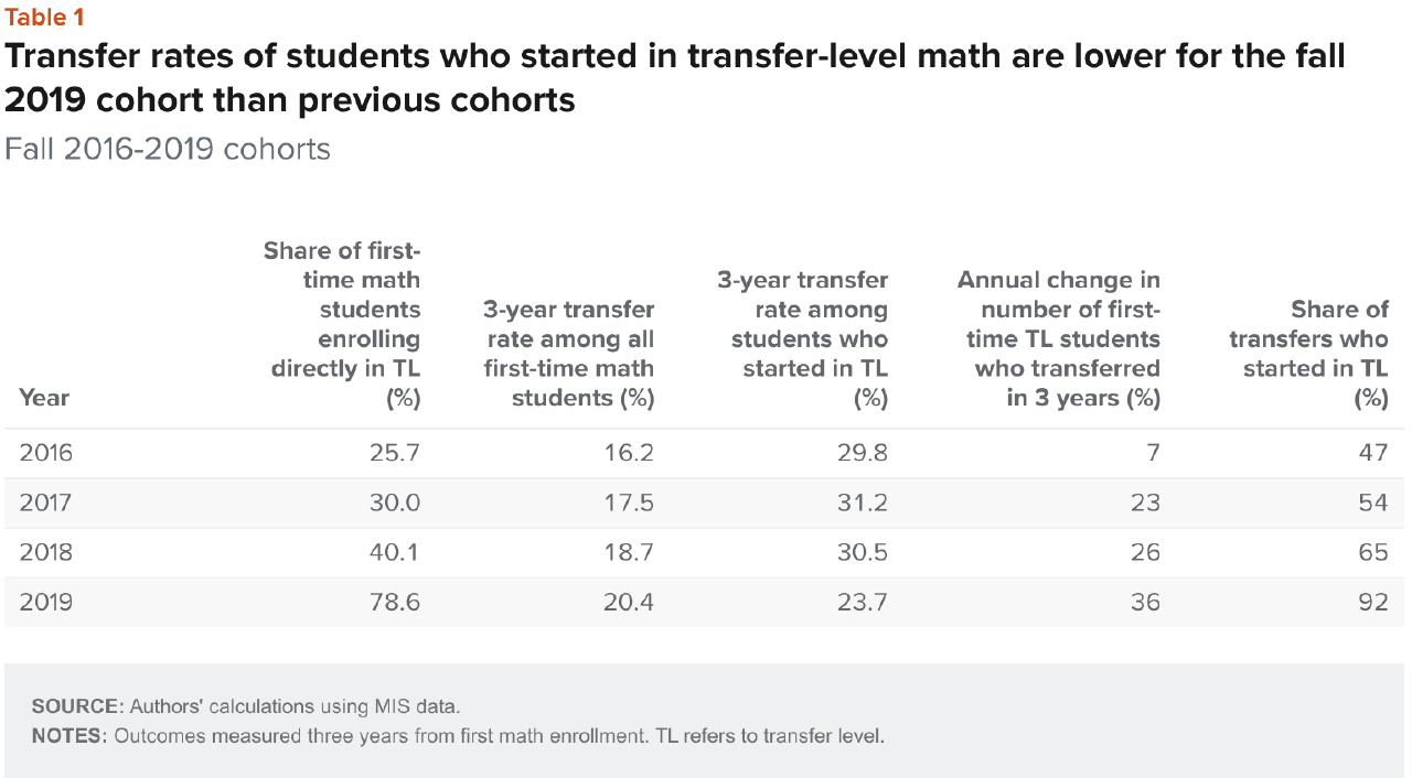 Table 1 sized ifljp transfer rates of students who started in transfer level math are lower for the fall 2019 cohort than previous cohorts