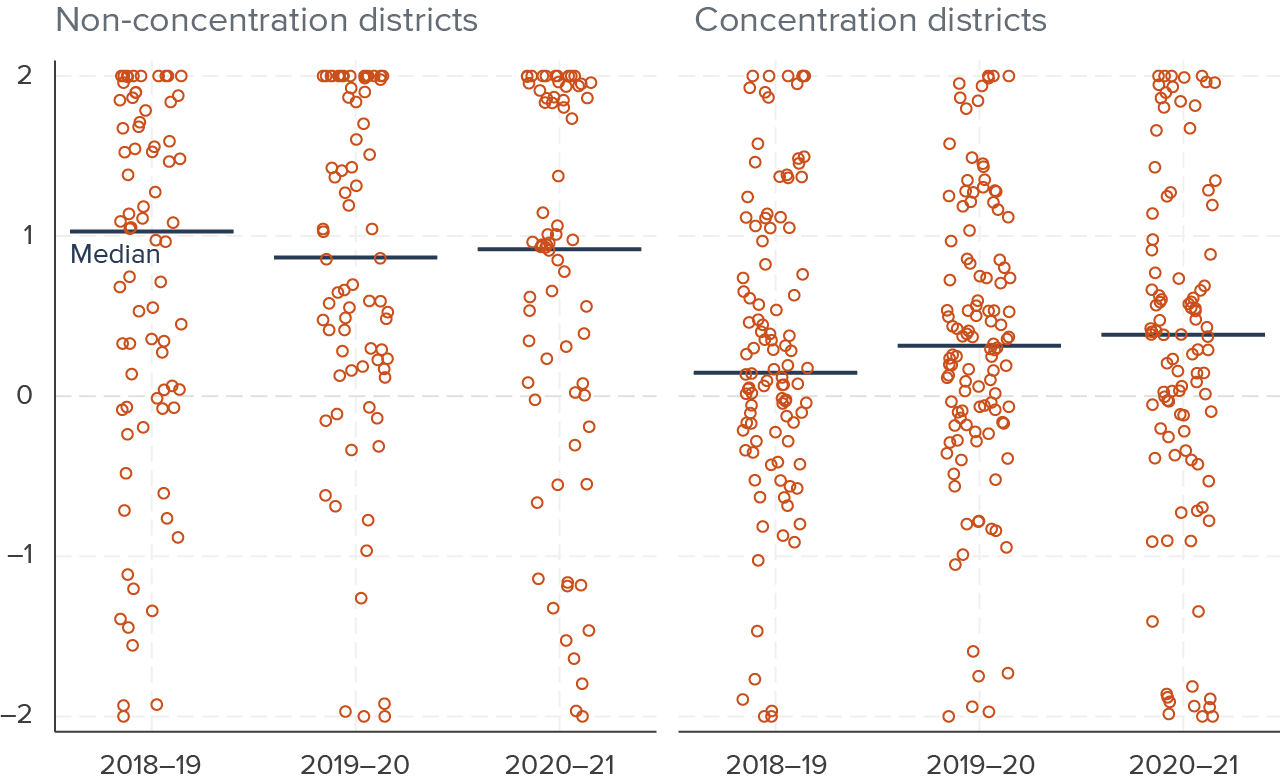 figure 11 - Targeting varies greatly across districts—but on average, higher-need districts distribute funding more evenly (each dot is one district)