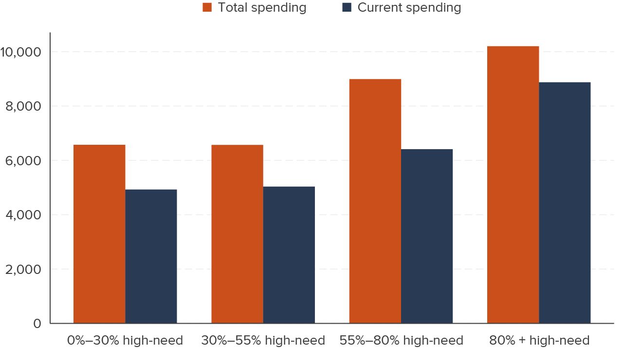 figure 2 - Spending has risen steadily since 2012–13, the year prior to LCFF implementation