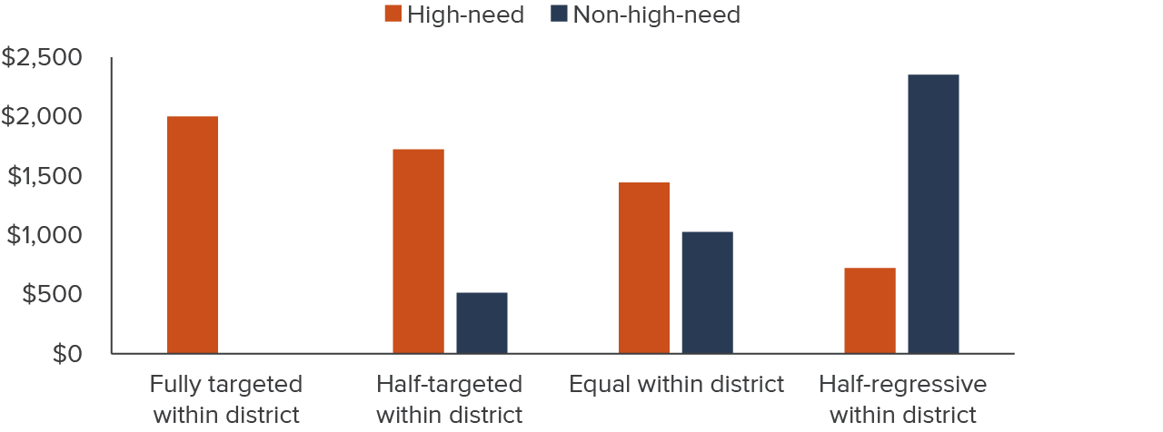 figure 5 - Under a hypothetical $2,000 per high-need student policy, the amount reaching high-need students depends on within-district allocations