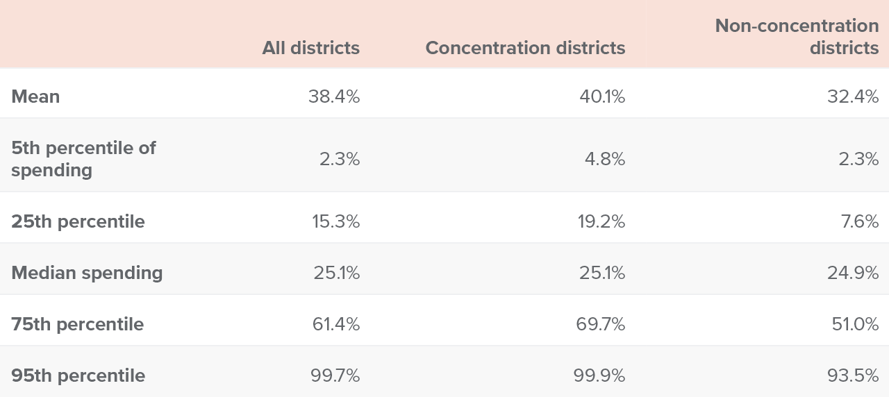 table 3 - Districts vary in the share of planned LCFF spending they allocate to high-need students