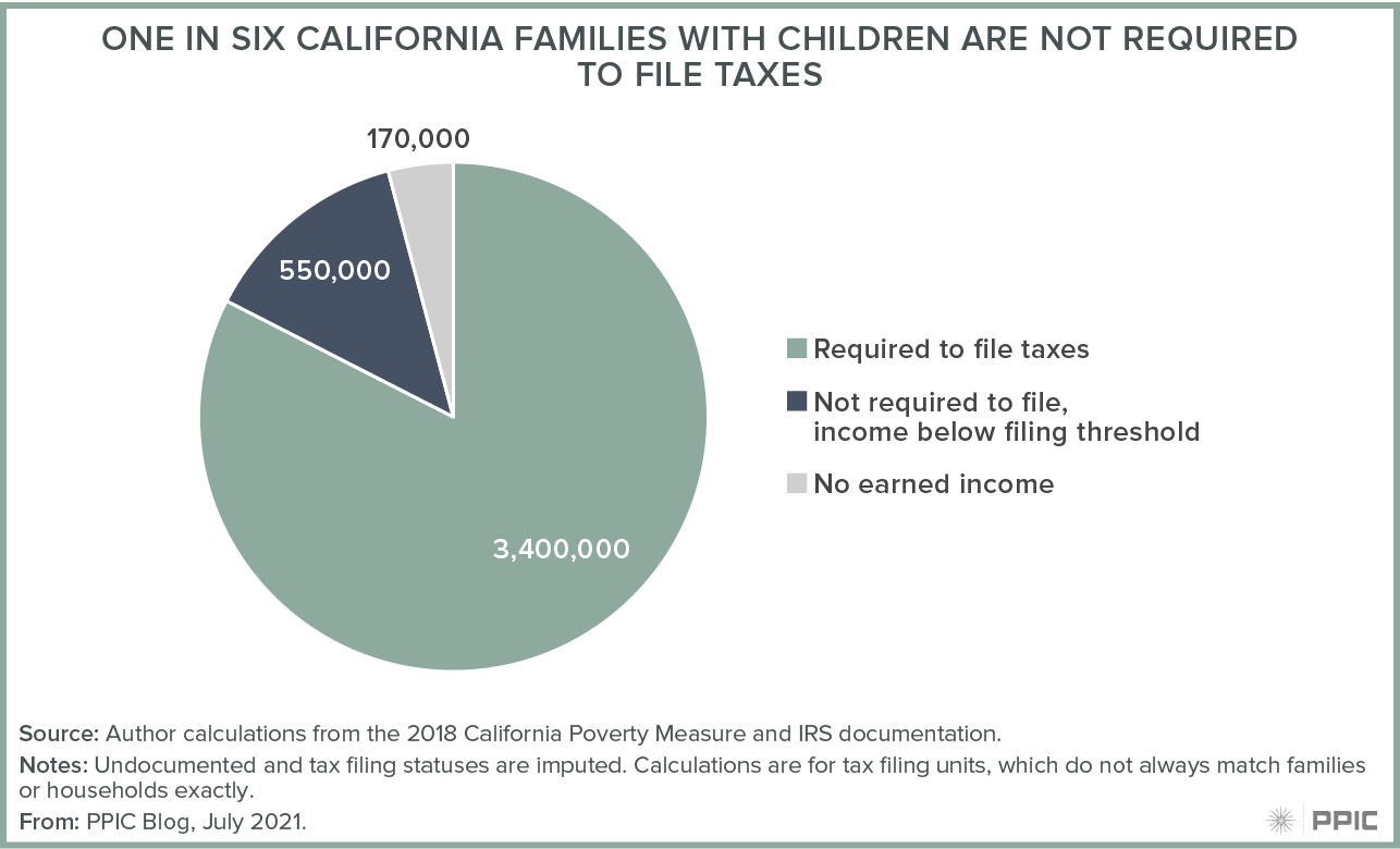 figure - One in Six California Families with Children Are Not Required to File Taxes May Limit Impact Of The Ectc Figure 1