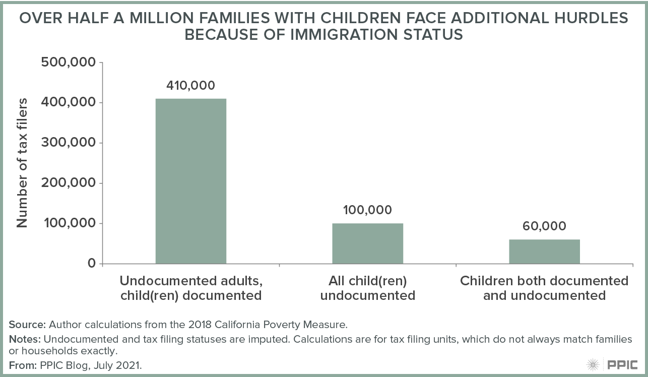 figure - Over Half a Million Families with Children Face Additional Hurdles Because of Immigration Status