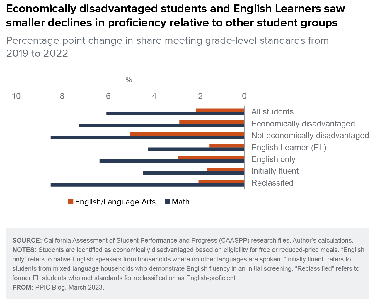 figure - Economically disadvantaged students and English Learners saw smaller declines in proficiency relative to other student groups