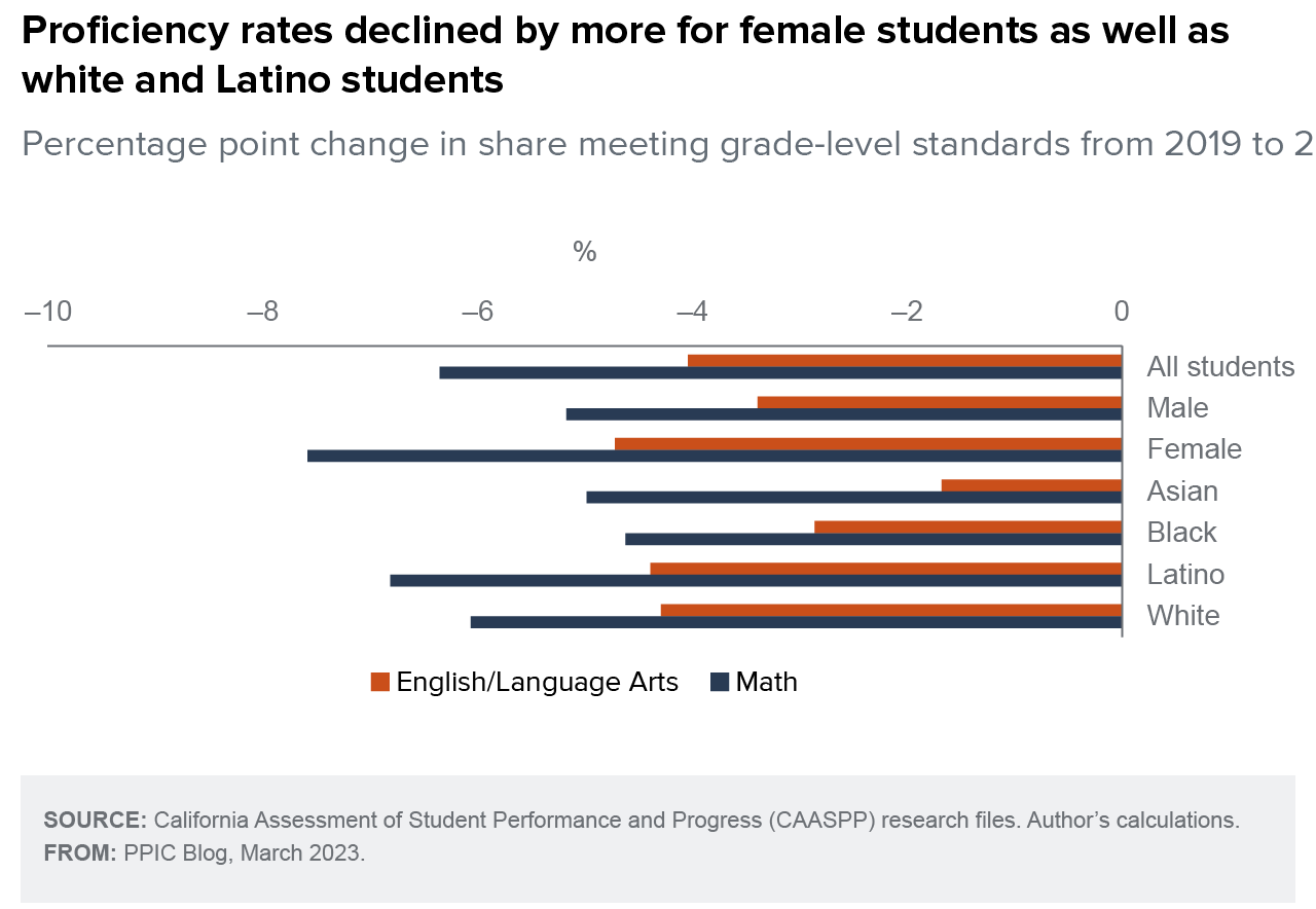 figure - Proficiency rates declined by more for female students as well as white and Latino students