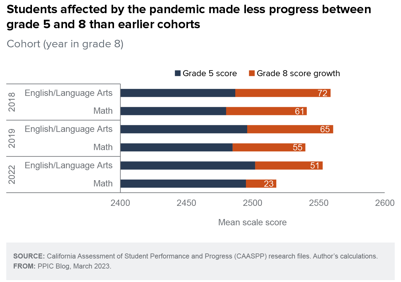 figure - Students affected by the pandemic made less progress between grade 5 and 8 than earlier cohorts