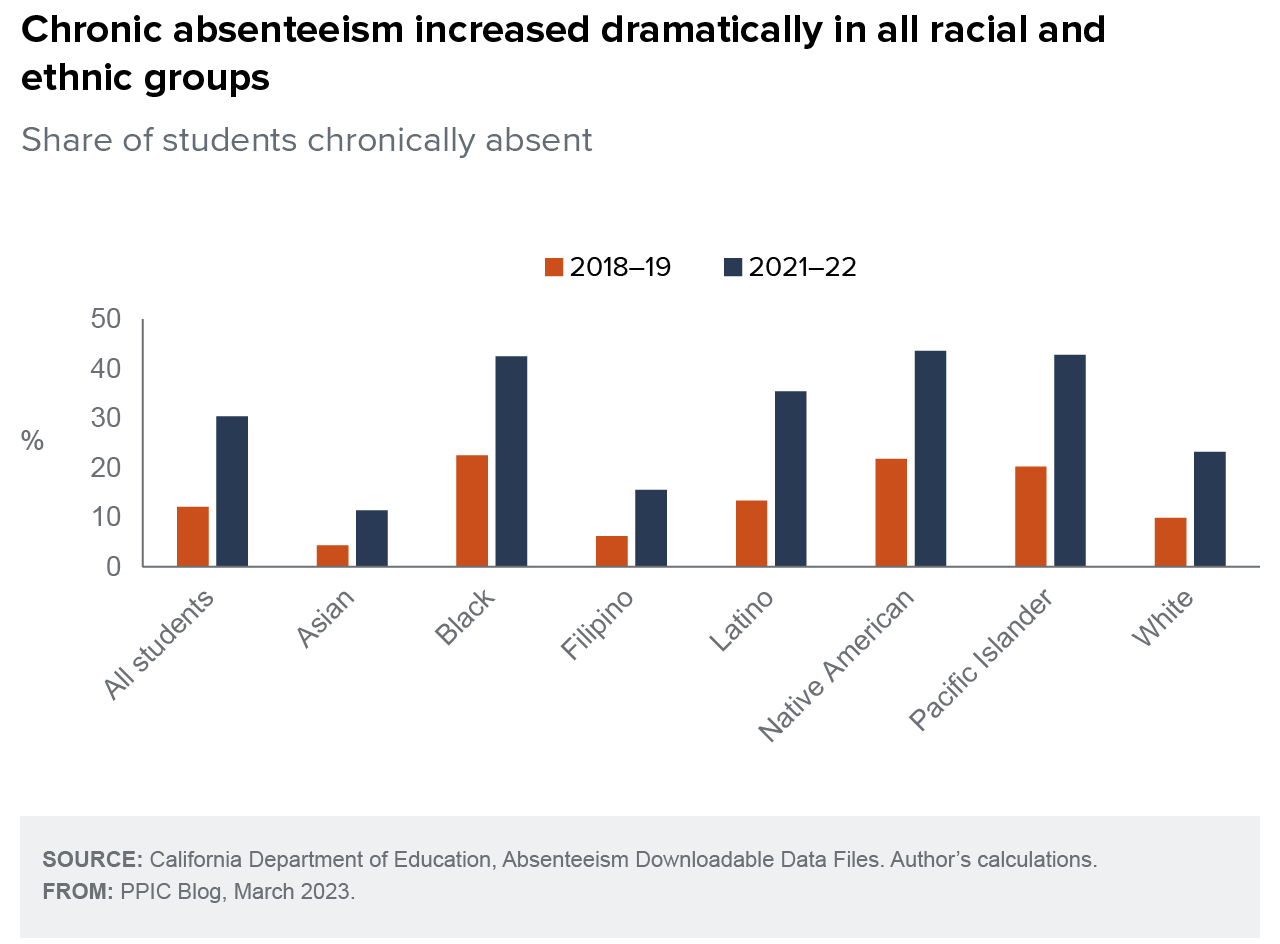figure - Chronic absenteeism increased dramatically in all racial and ethnic groups