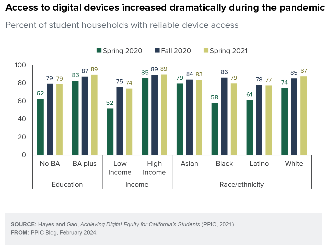figure – Access to digital devices increased dramatically during the pandemic 