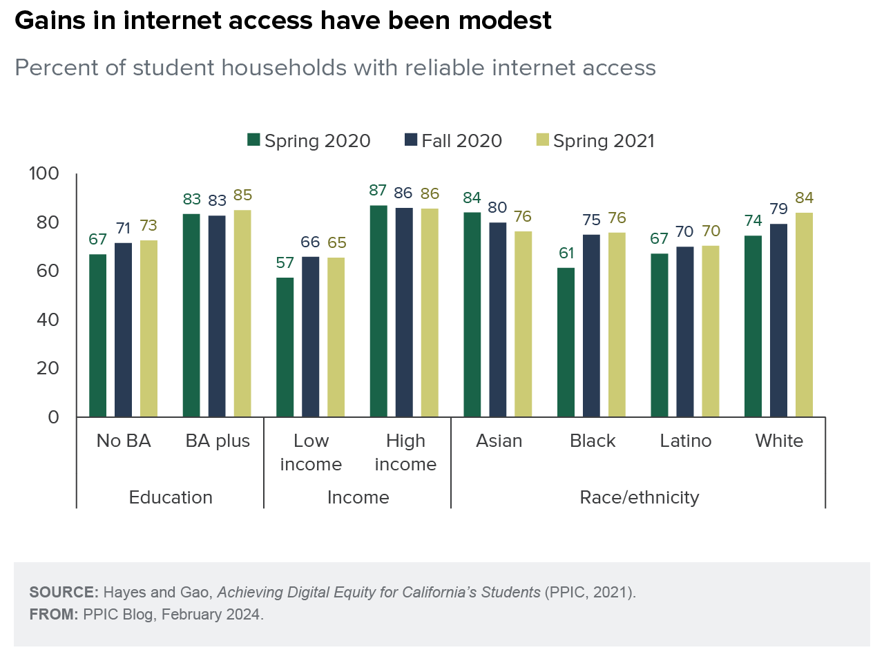 figure – Gains in internet access have been modest 