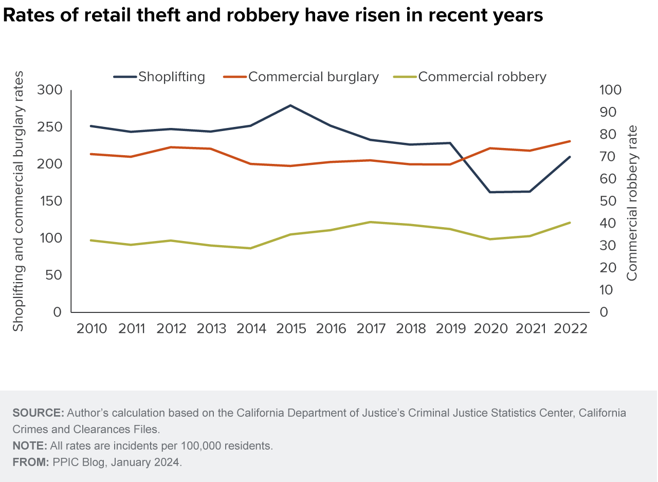 figure - Rates of retail theft and robbery have risen in recent years