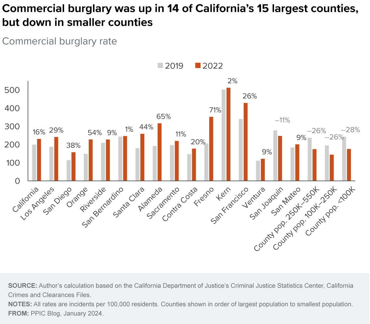 figure - Commercial burglary was up in 14 of California's 15 largest counties, but down in smaller counties