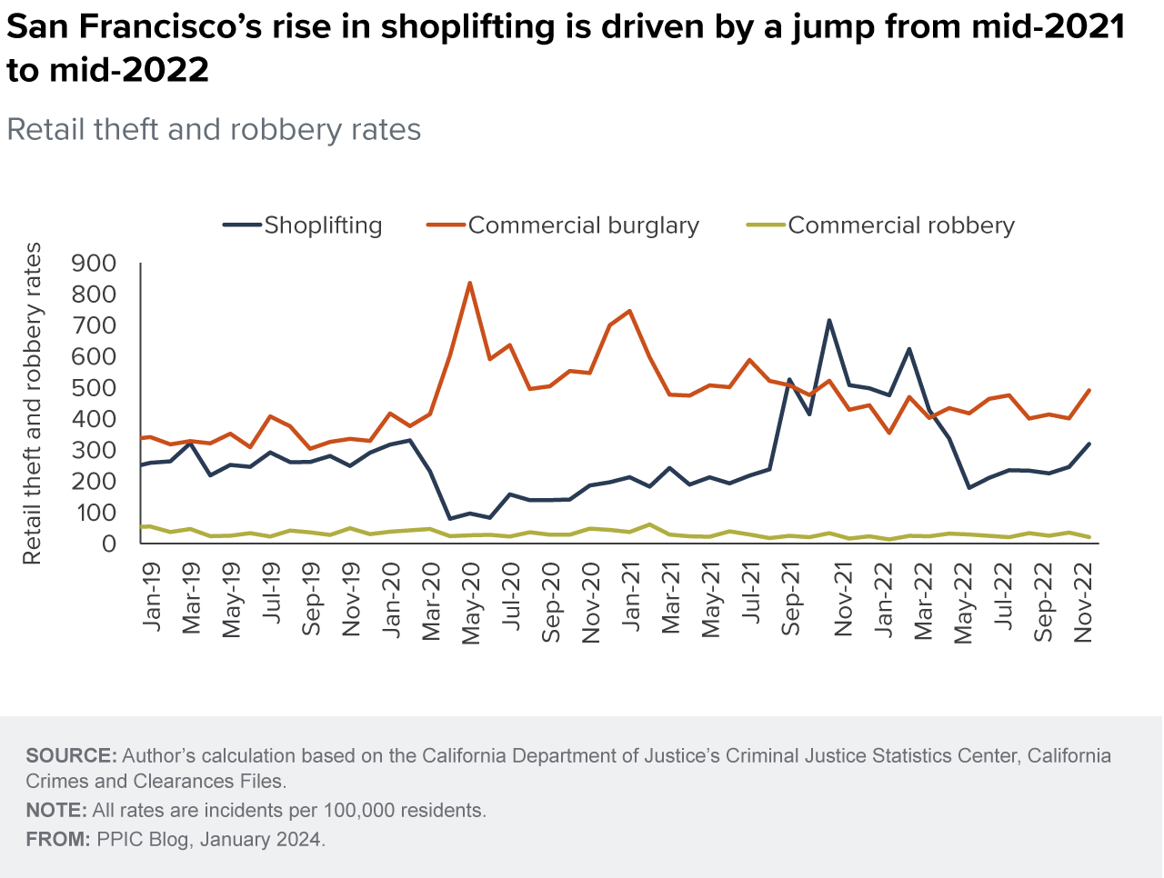 figure - San Francisco's rise in shoplifting is driven by a jump from mid-2021 to mid-2022