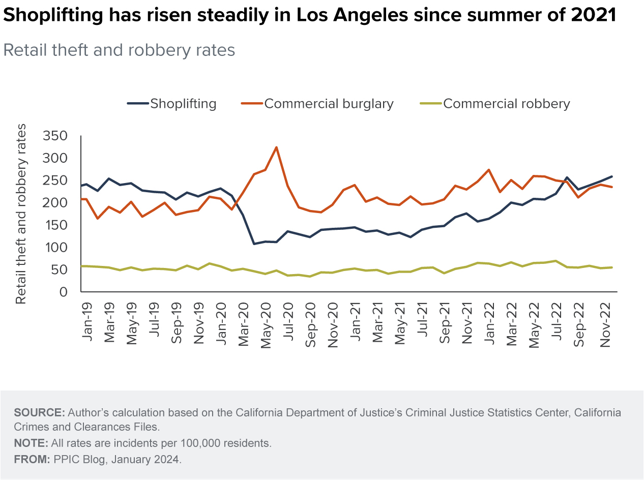 figure - Shoplifting has risen steadily in Los Angeles since summer of 2021