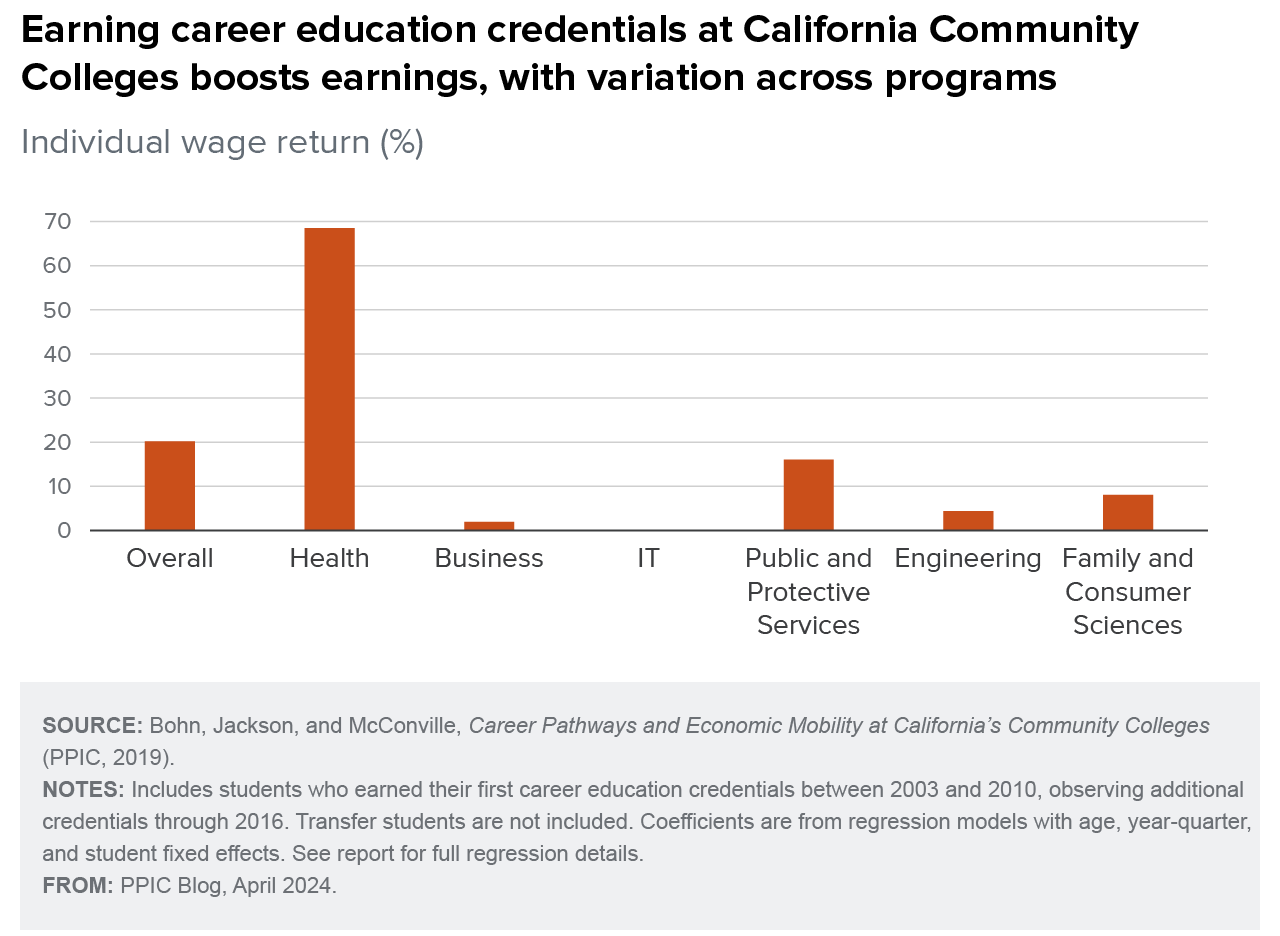 figure - Earning career education credentials at California Community College boosts earnings, with variation across programs