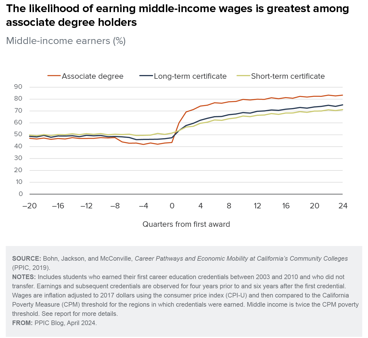 figure - The likelihood of earning middle-income wages is greatest among associate degree holders