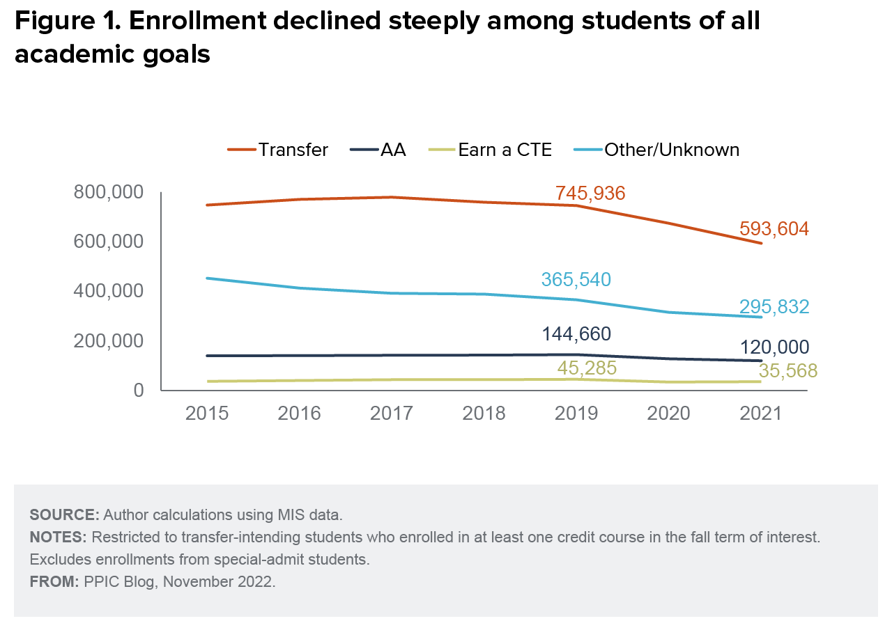 figure - Enrollment declined steeply among students of all academic goals