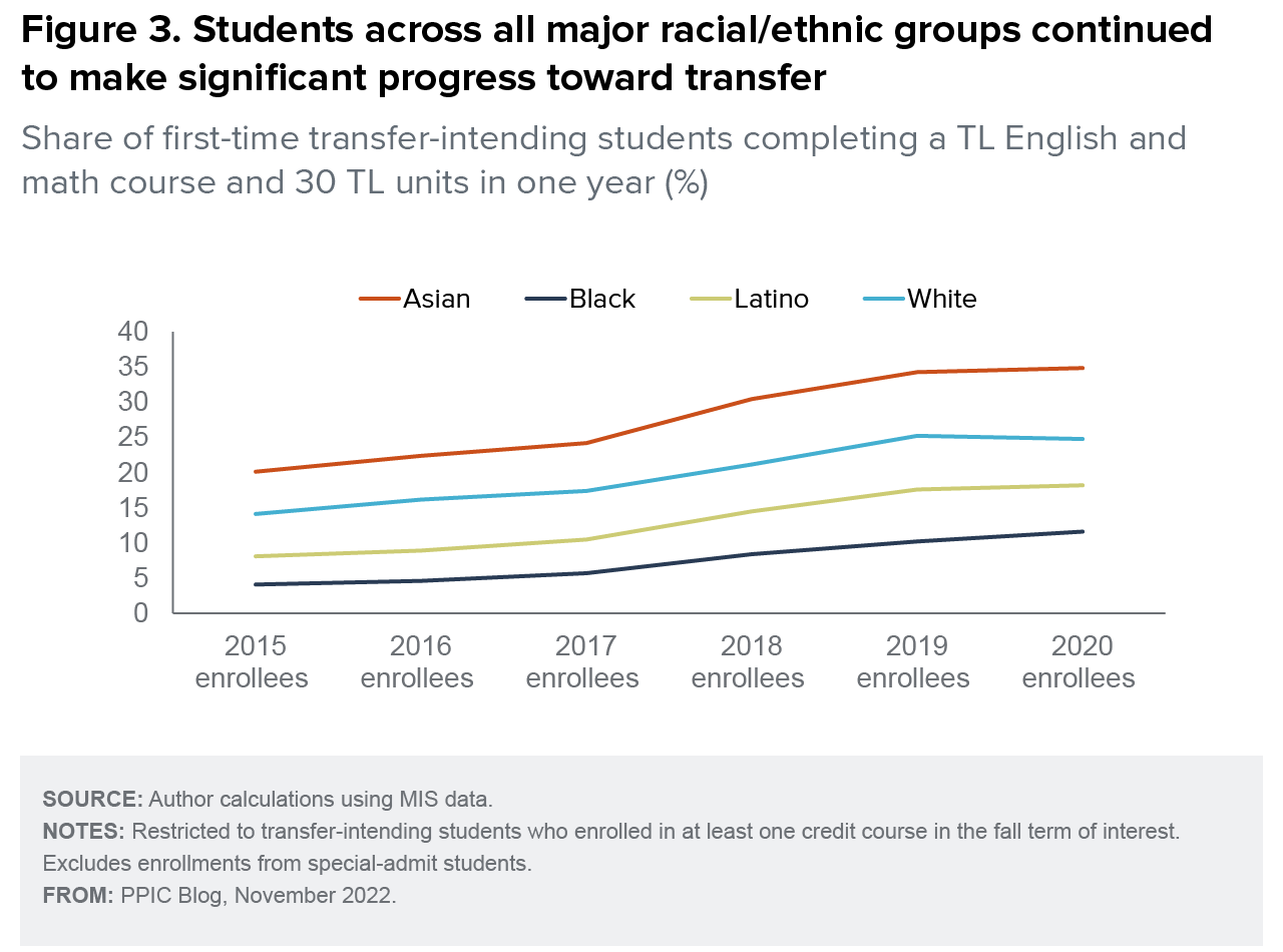 figure - Students across all major racial/ethnic groups continued to make significant progress toward transfer