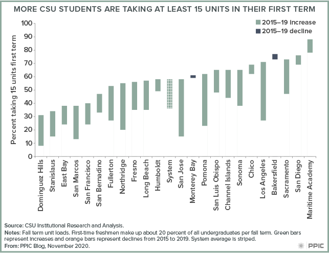 figure - More CSU Students Are Taking at Least 15 Units in Their First Term